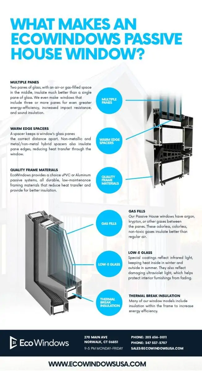 What makes an EcoWindows Passive House Window?